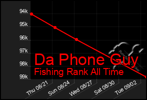 Total Graph of Da Phone Guy