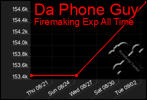 Total Graph of Da Phone Guy