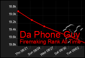 Total Graph of Da Phone Guy