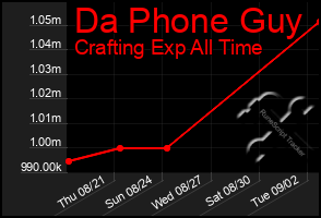 Total Graph of Da Phone Guy