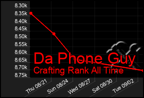 Total Graph of Da Phone Guy