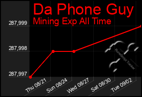 Total Graph of Da Phone Guy