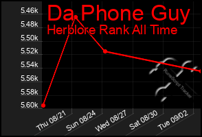 Total Graph of Da Phone Guy