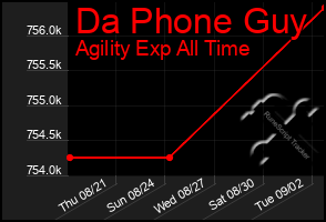 Total Graph of Da Phone Guy