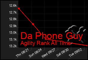 Total Graph of Da Phone Guy