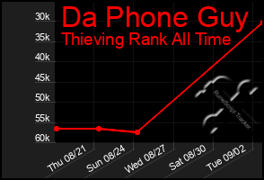 Total Graph of Da Phone Guy