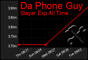 Total Graph of Da Phone Guy