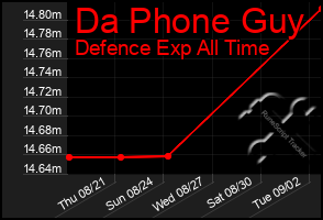 Total Graph of Da Phone Guy