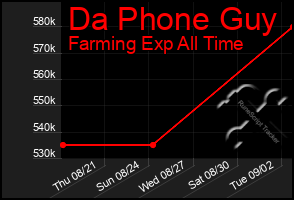 Total Graph of Da Phone Guy