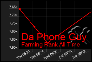 Total Graph of Da Phone Guy