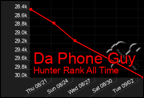 Total Graph of Da Phone Guy