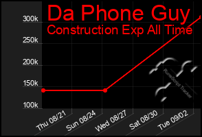 Total Graph of Da Phone Guy
