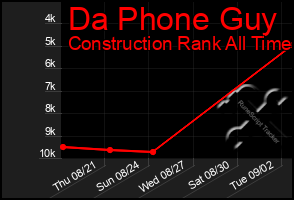Total Graph of Da Phone Guy
