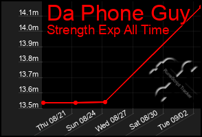 Total Graph of Da Phone Guy