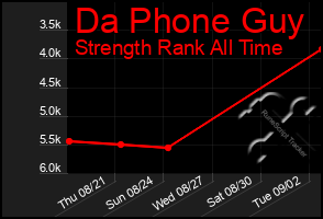 Total Graph of Da Phone Guy