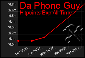 Total Graph of Da Phone Guy
