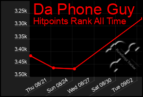 Total Graph of Da Phone Guy