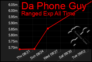 Total Graph of Da Phone Guy