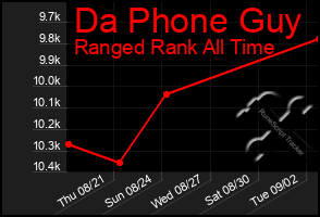 Total Graph of Da Phone Guy