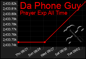 Total Graph of Da Phone Guy