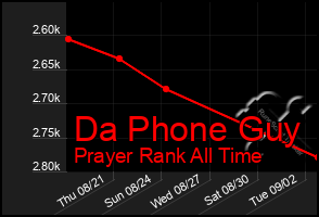 Total Graph of Da Phone Guy