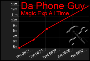Total Graph of Da Phone Guy