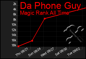 Total Graph of Da Phone Guy