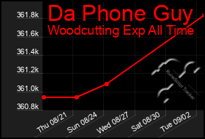 Total Graph of Da Phone Guy