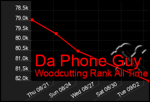 Total Graph of Da Phone Guy
