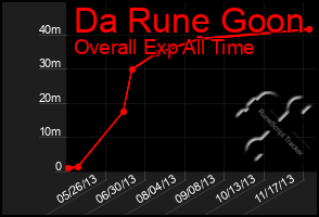 Total Graph of Da Rune Goon