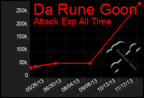 Total Graph of Da Rune Goon