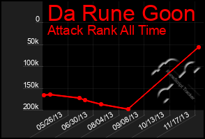 Total Graph of Da Rune Goon