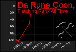 Total Graph of Da Rune Goon