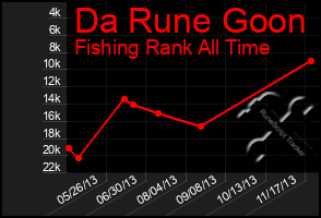 Total Graph of Da Rune Goon