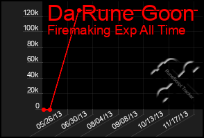 Total Graph of Da Rune Goon