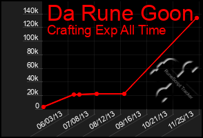 Total Graph of Da Rune Goon