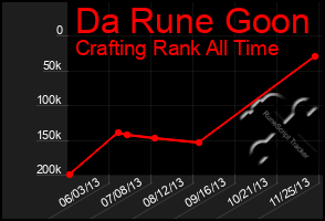 Total Graph of Da Rune Goon