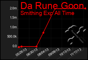 Total Graph of Da Rune Goon