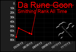 Total Graph of Da Rune Goon