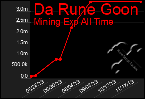 Total Graph of Da Rune Goon