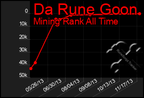 Total Graph of Da Rune Goon