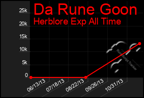 Total Graph of Da Rune Goon