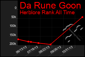 Total Graph of Da Rune Goon