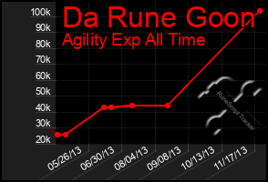 Total Graph of Da Rune Goon