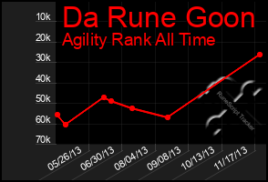 Total Graph of Da Rune Goon