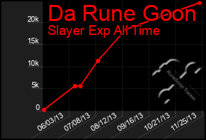 Total Graph of Da Rune Goon