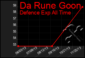 Total Graph of Da Rune Goon