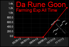 Total Graph of Da Rune Goon