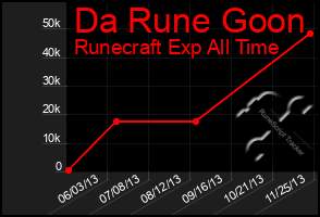 Total Graph of Da Rune Goon