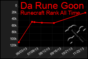 Total Graph of Da Rune Goon